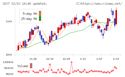 ダイワボウホールディングスチャート