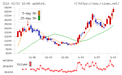 日東紡チャート