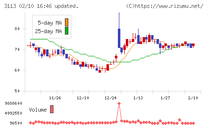 ＵＮＩＶＡ・Ｏａｋホールディングスチャート
