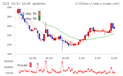 マーチャント・バンカーズチャート