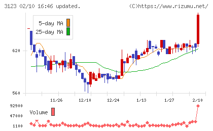サイボーチャート