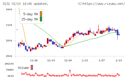 シンデン・ハイテックスチャート
