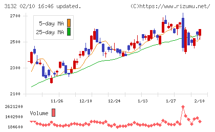 マクニカホールディングスチャート