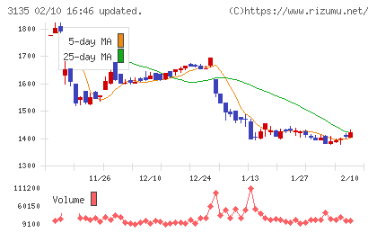 マーケットエンタープライズチャート