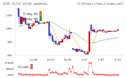富士山マガジンサービスチャート