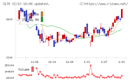 ラクト・ジャパンチャート