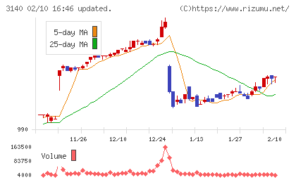 ＢＲＵＮＯチャート