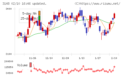 クリエイトＳＤホールディングスチャート