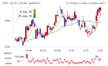 グリムスチャート