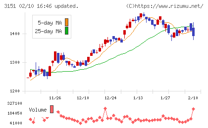 バイタルケーエスケー・ホールディングスチャート