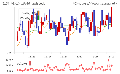 メディアスホールディングスチャート