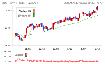 レスターチャート