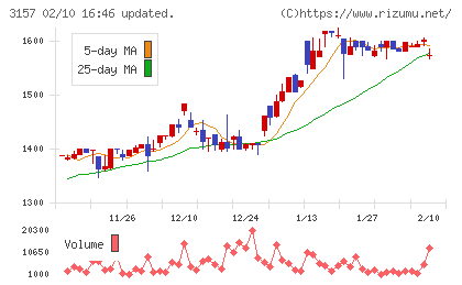 ジオリーブグループチャート