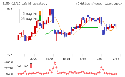 丸善ＣＨＩホールディングスチャート