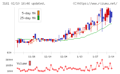 アゼアスチャート