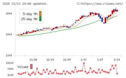 ＯＣＨＩホールディングスチャート