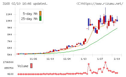 ＭＥＲＦチャート