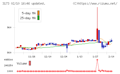 Ｃｏｍｉｎｉｘチャート