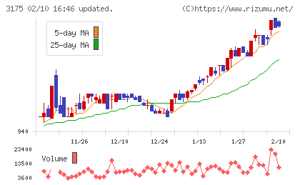 エー・ピーホールディングスチャート
