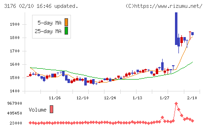 三洋貿易チャート