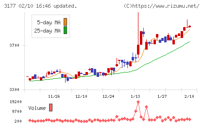 ありがとうサービスチャート