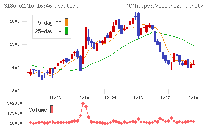 ビューティガレージチャート