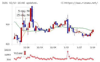 買取王国チャート