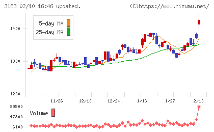 ウイン・パートナーズチャート