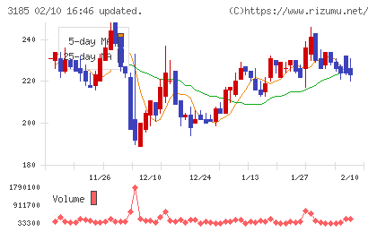 夢展望チャート