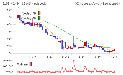 ＡＮＡＰホールディングスチャート