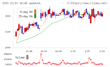 エターナルホスピタリティグループチャート
