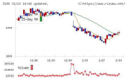 ホットランドホールディングスチャート