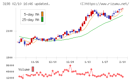 ＳＦＰホールディングスチャート