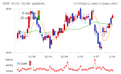 綿半ホールディングスチャート