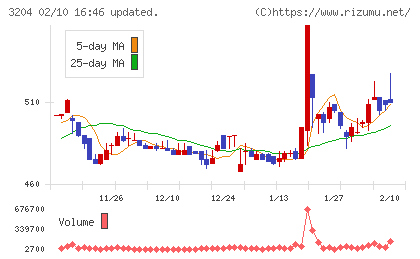 トーア紡コーポレーションチャート