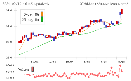 ヨシックスホールディングスチャート
