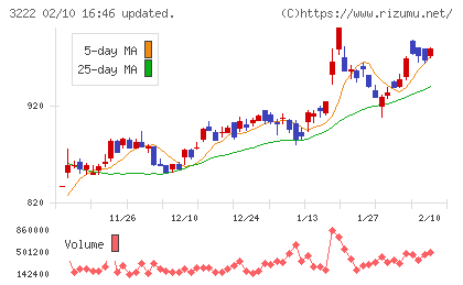 ユナイテッド・スーパーマーケット・ホールディングスチャート