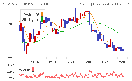 エスエルディーチャート
