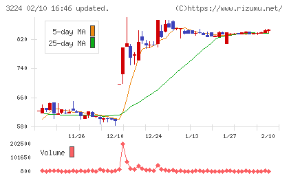 ゼネラル・オイスターチャート