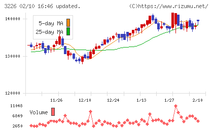 三井不動産アコモデーションファンド投資法人チャート