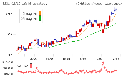 野村不動産ホールディングスチャート