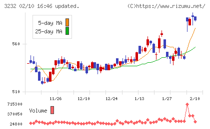 三重交通グループホールディングスチャート