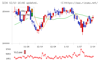 森ヒルズリート投資法人チャート