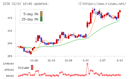 プロパストチャート