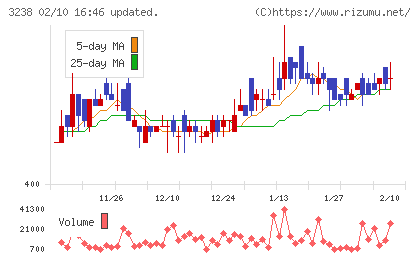 セントラル総合開発チャート