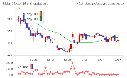 フライヤーチャート