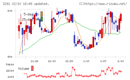 ウィルチャート