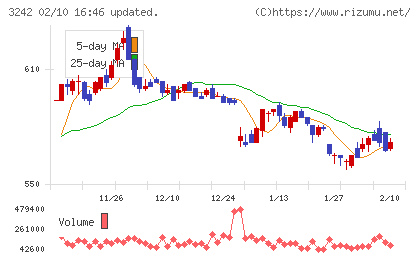 アーバネットコーポレーションチャート