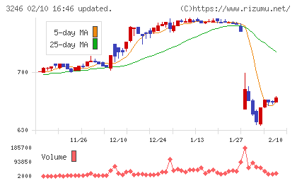 コーセーアールイーチャート
