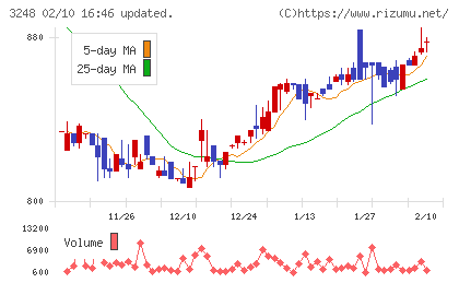 アールエイジチャート